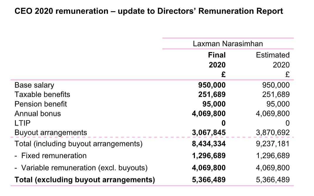 Table detailing update to Directors' Remuneration Report