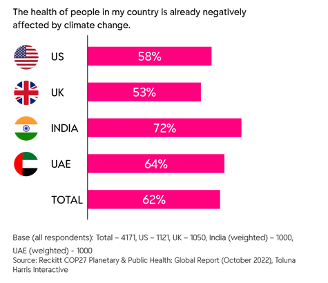 Respondents by country who agreed with the statement 'the health of people in my country is already impacted by climate change': US: 58%; UK: 53%; India: 73%; UAE: 64%; Average: 62%.