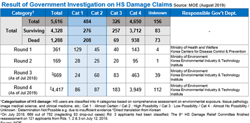 chart of results of government verification on Humidifier Sanitiser damage claims updated from November 2019